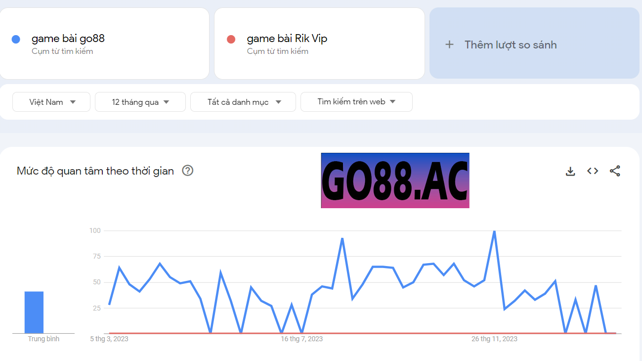 Lưu lượng tìm kiếm từ khóa game bài tại cổng game Go88 và Rik Vip